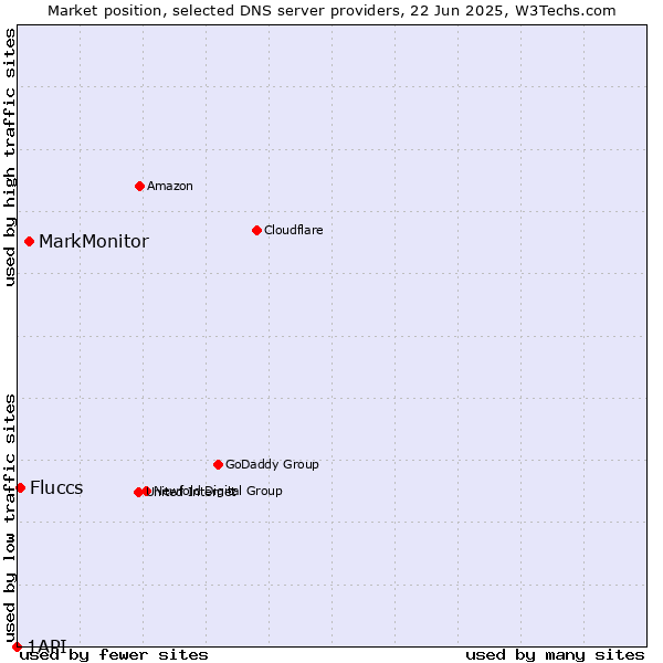 Market position of MarkMonitor vs. Fluccs vs. 1API