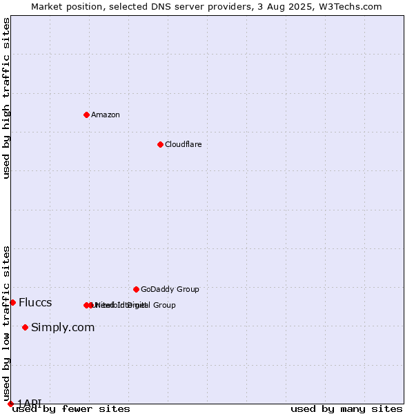 Market position of Simply.com vs. Fluccs vs. 1API