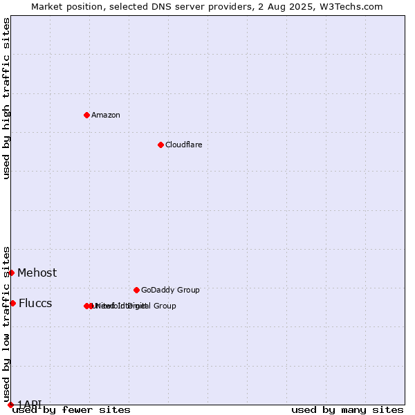 Market position of Fluccs vs. Mehost vs. 1API