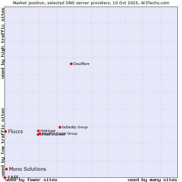 Market position of Mono Solutions vs. Fluccs vs. 1API