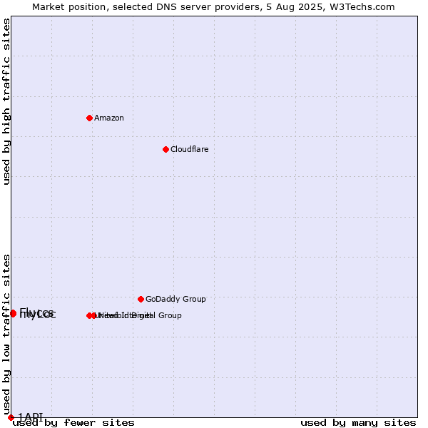 Market position of Fluccs vs. myLoc vs. 1API