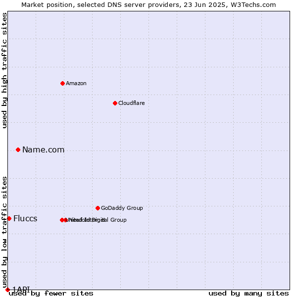 Market position of Name.com vs. Fluccs vs. 1API