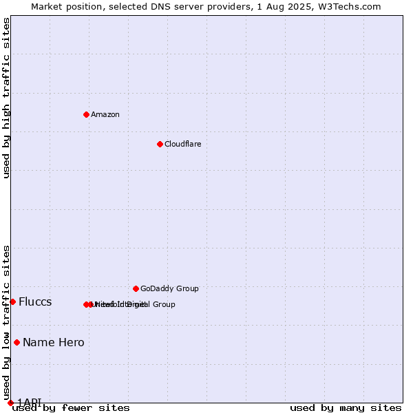 Market position of Name Hero vs. Fluccs vs. 1API