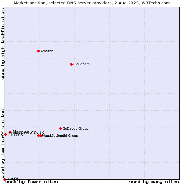 Market position of Names.co.uk vs. Fluccs vs. 1API