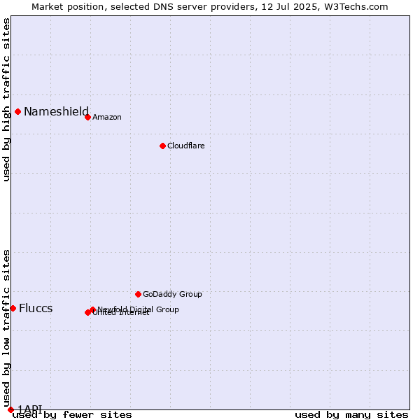Market position of Nameshield vs. Fluccs vs. 1API