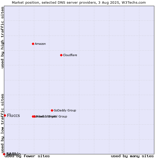 Market position of Fluccs vs. Nanelo vs. 1API