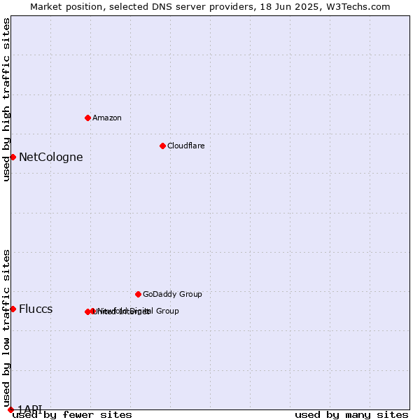 Market position of NetCologne vs. Fluccs vs. 1API