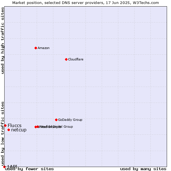 Market position of netcup vs. Fluccs vs. 1API