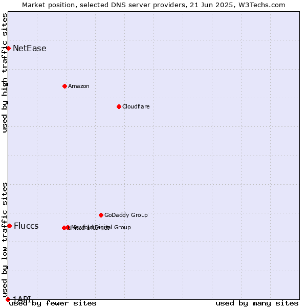 Market position of Fluccs vs. NetEase vs. 1API