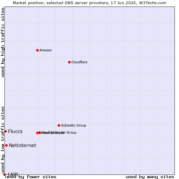 Market position of Netinternet vs. Fluccs vs. 1API
