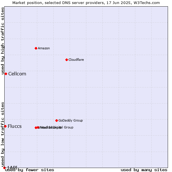 Market position of Cellcom vs. Fluccs vs. 1API