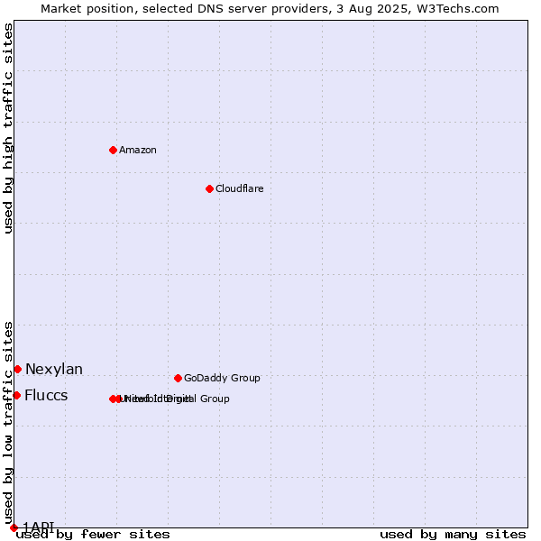 Market position of Nexylan vs. Fluccs vs. 1API