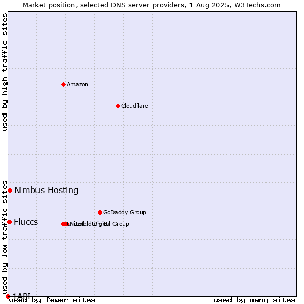 Market position of Nimbus Hosting vs. Fluccs vs. 1API