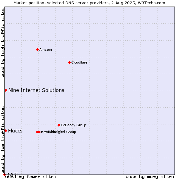 Market position of Nine Internet Solutions vs. Fluccs vs. 1API
