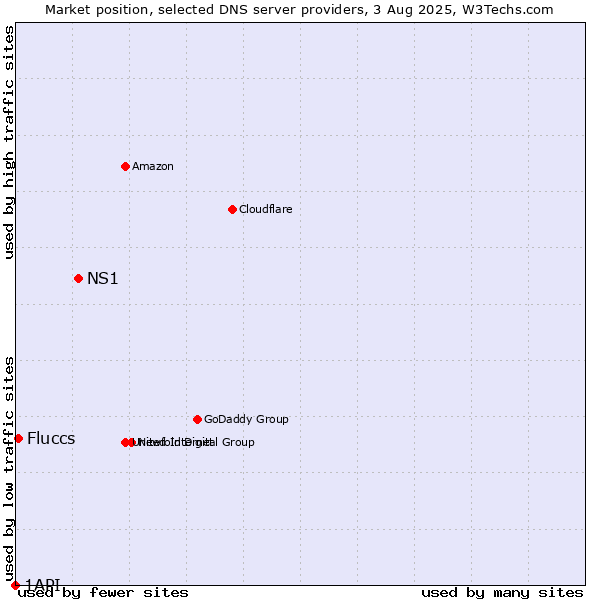 Market position of NS1 vs. Fluccs vs. 1API