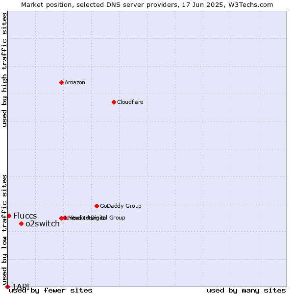 Market position of o2switch vs. Fluccs vs. 1API