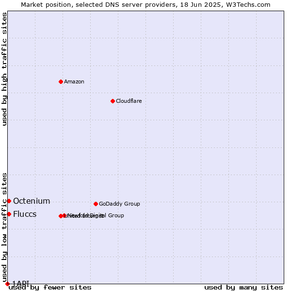Market position of Fluccs vs. Octenium vs. 1API