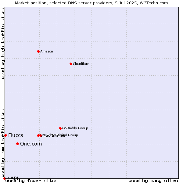Market position of One.com vs. Fluccs vs. 1API