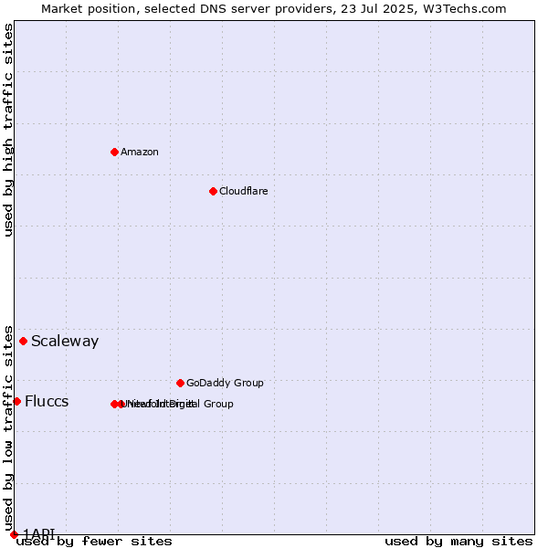 Market position of Scaleway vs. Fluccs vs. 1API
