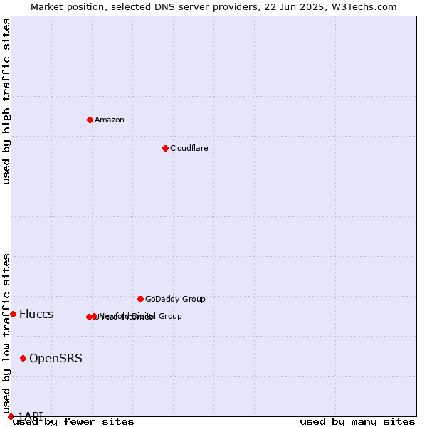 Market position of OpenSRS vs. Fluccs vs. 1API