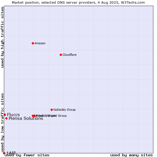 Market position of Piensa Solutions vs. Fluccs vs. 1API