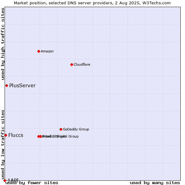 Market position of PlusServer vs. Fluccs vs. 1API