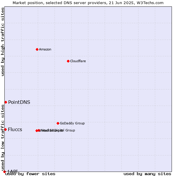Market position of PointDNS vs. Fluccs vs. 1API