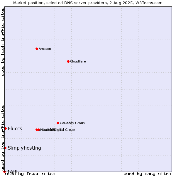 Market position of Fluccs vs. Simplyhosting vs. 1API