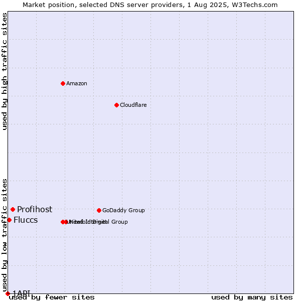 Market position of Profihost vs. Fluccs vs. 1API