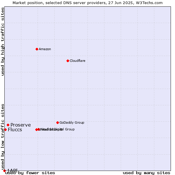 Market position of Proserve vs. Fluccs vs. 1API