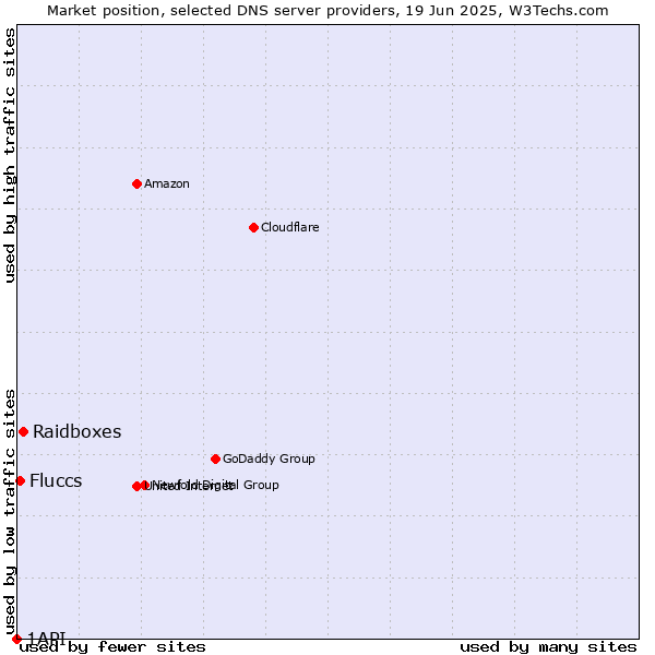 Market position of Raidboxes vs. Fluccs vs. 1API