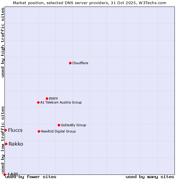 Market position of Rakko vs. Fluccs vs. 1API