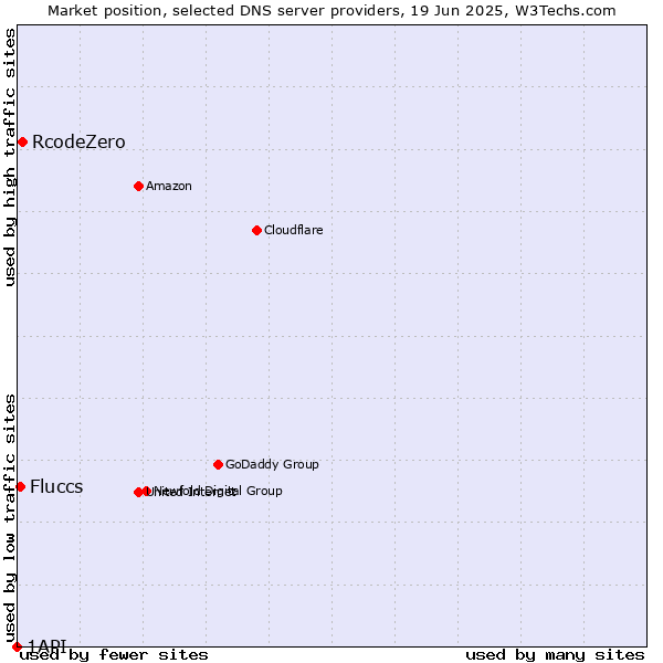 Market position of RcodeZero vs. Fluccs vs. 1API