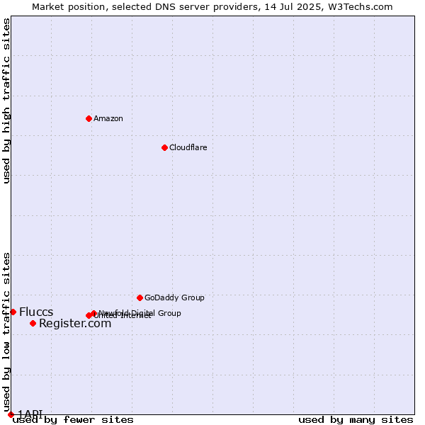 Market position of Register.com vs. Fluccs vs. 1API