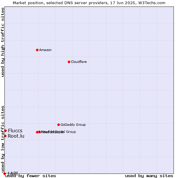 Market position of Fluccs vs. Root.lu vs. 1API