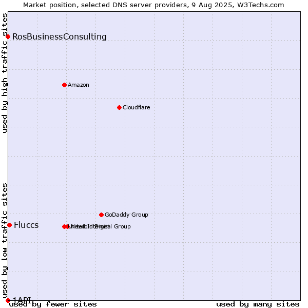 Market position of Fluccs vs. RosBusinessConsulting vs. 1API