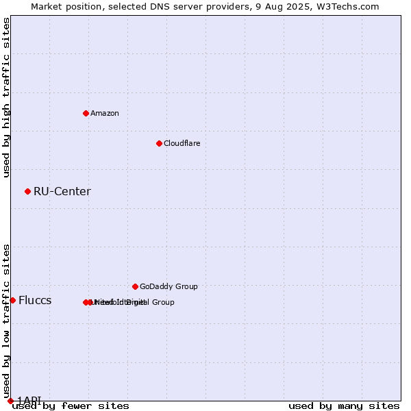 Market position of RU-Center vs. Fluccs vs. 1API