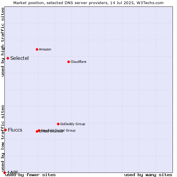 Market position of Selectel vs. Fluccs vs. 1API