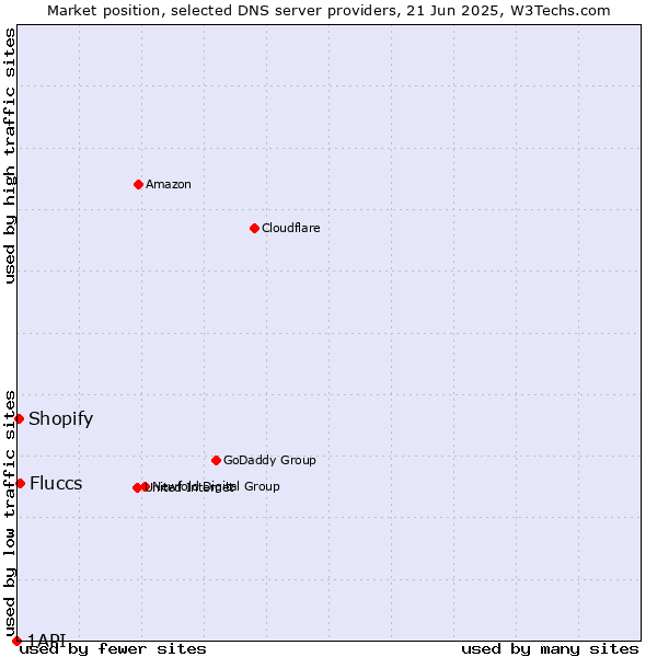Market position of Fluccs vs. Shopify vs. 1API