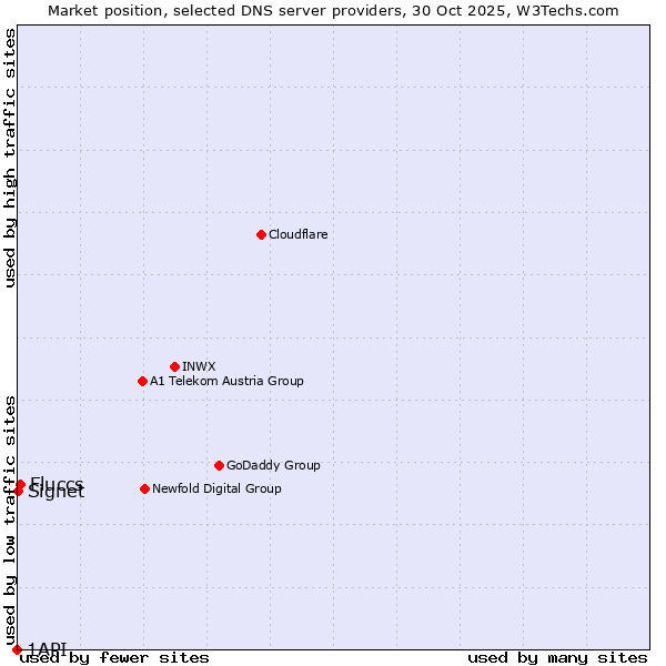 Market position of Fluccs vs. Signet vs. 1API
