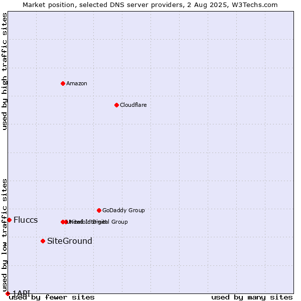 Market position of SiteGround vs. Fluccs vs. 1API