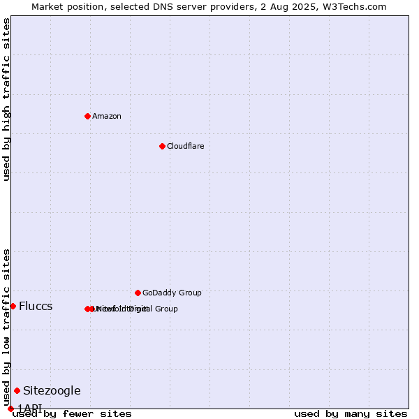 Market position of Sitezoogle vs. Fluccs vs. 1API