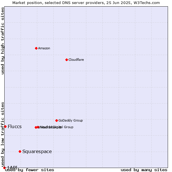 Market position of Squarespace vs. Fluccs vs. 1API