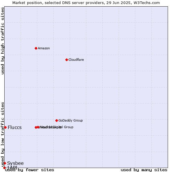 Market position of Fluccs vs. Sysbee vs. 1API