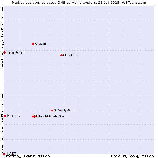 Market position of Fluccs vs. TierPoint vs. 1API