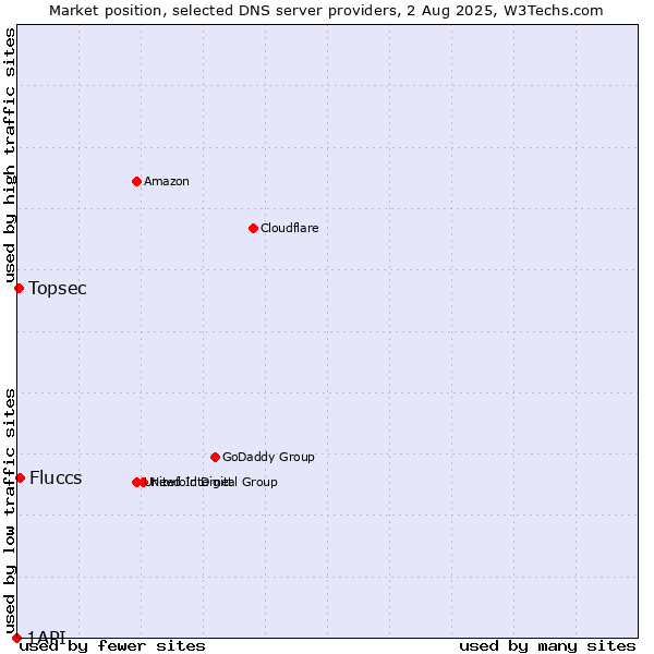 Market position of Fluccs vs. Topsec vs. 1API