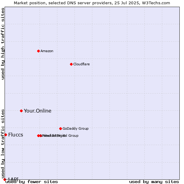 Market position of Your.Online vs. Fluccs vs. 1API