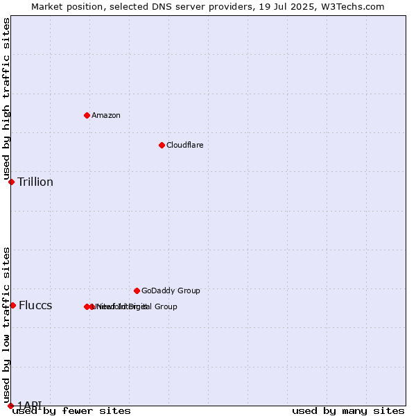 Market position of Fluccs vs. Trillion vs. 1API