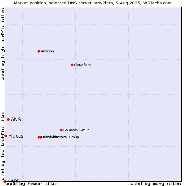 Market position of ANS vs. Fluccs vs. 1API