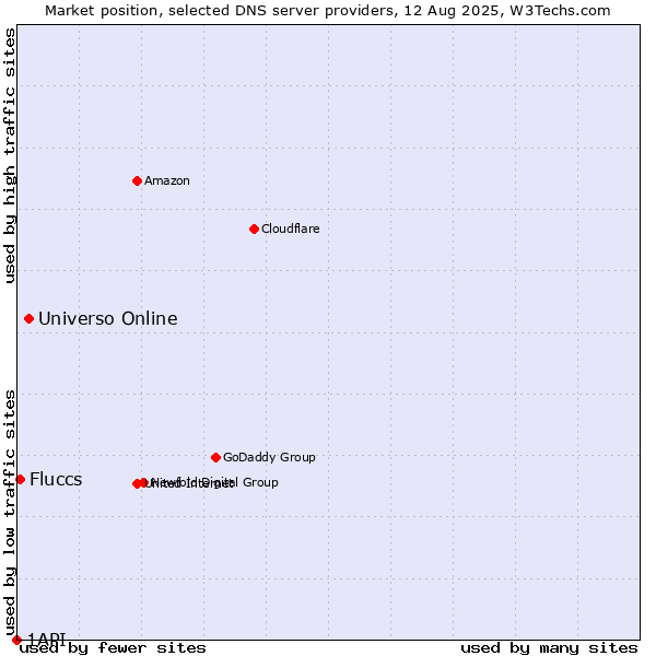 Market position of Universo Online vs. Fluccs vs. 1API